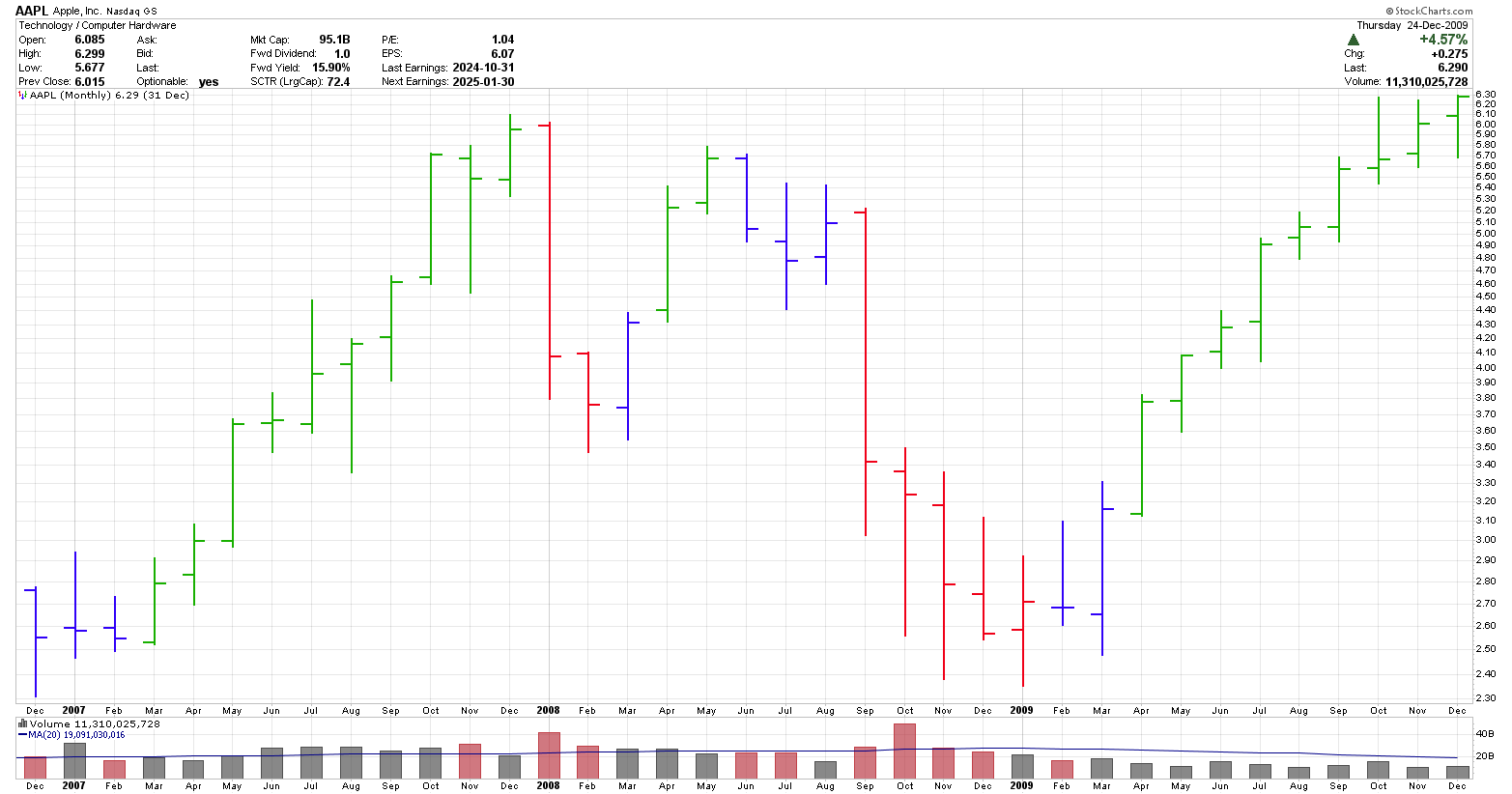 Stock chart of Apple (AAPL) from 2007 to Dec 2009