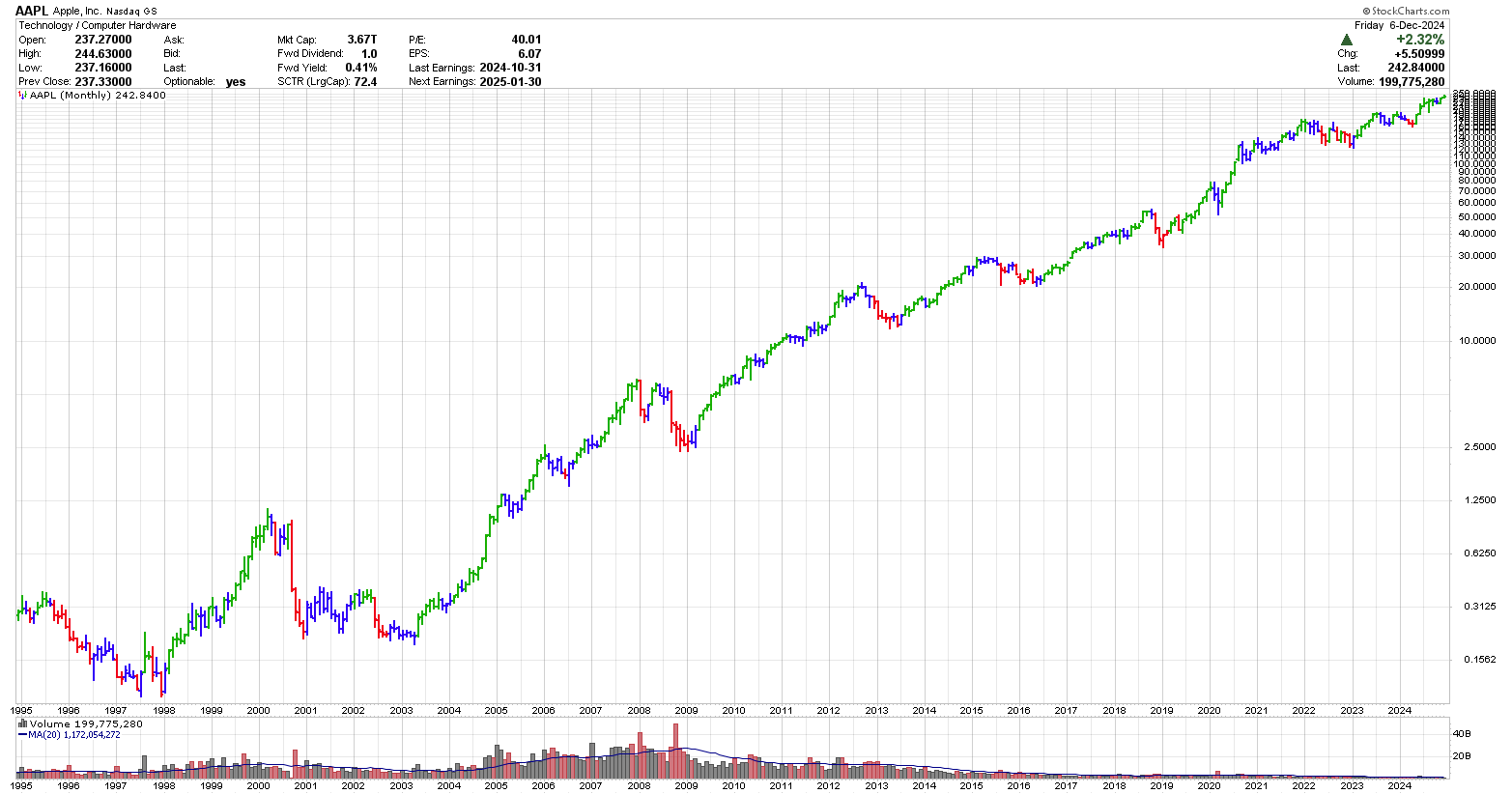 30 year stock chart of Apple (AAPL)