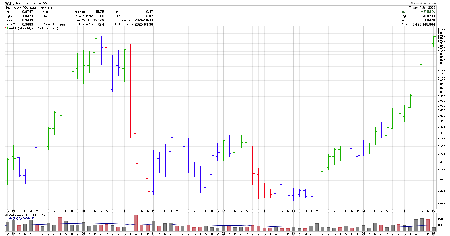 Monthly stock chart of Apple (AAPL) large drop 2000