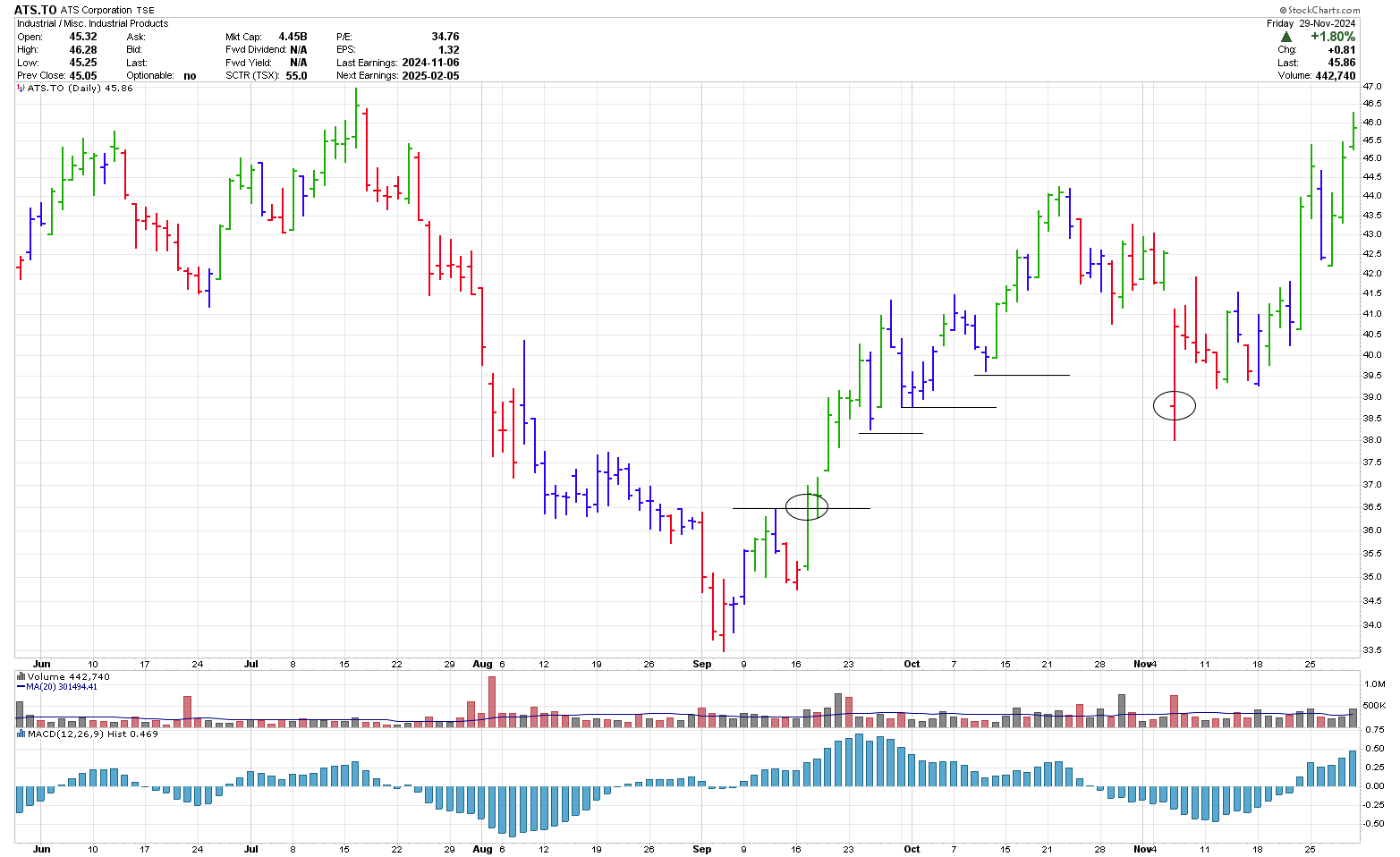 Stop loss placements on AST.TO daily stock chart