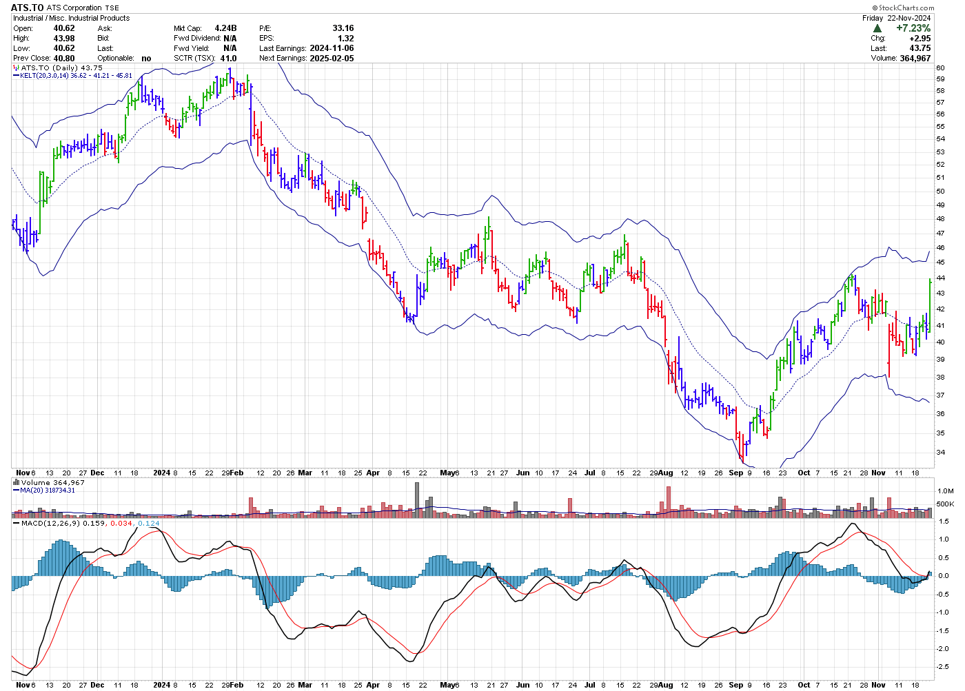 ATS Corporation 1 year stock chart