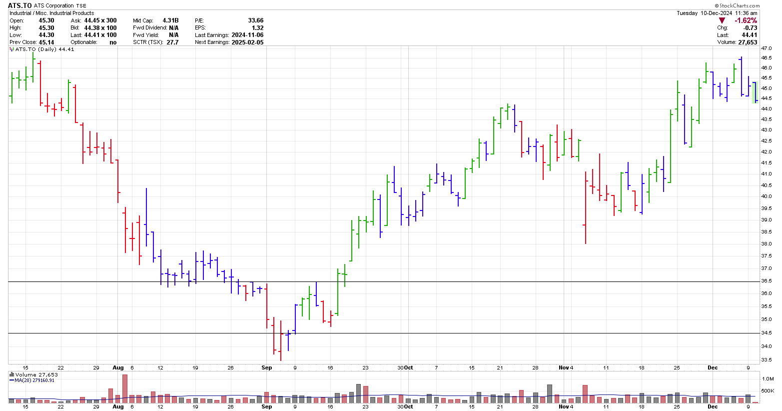 ATS Corporation 5 months demonstrating stop limit order