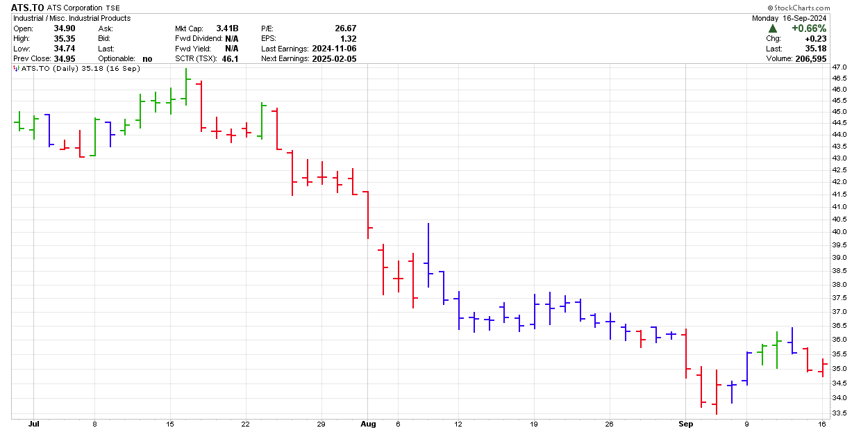 ATS.TO prior to a large up move