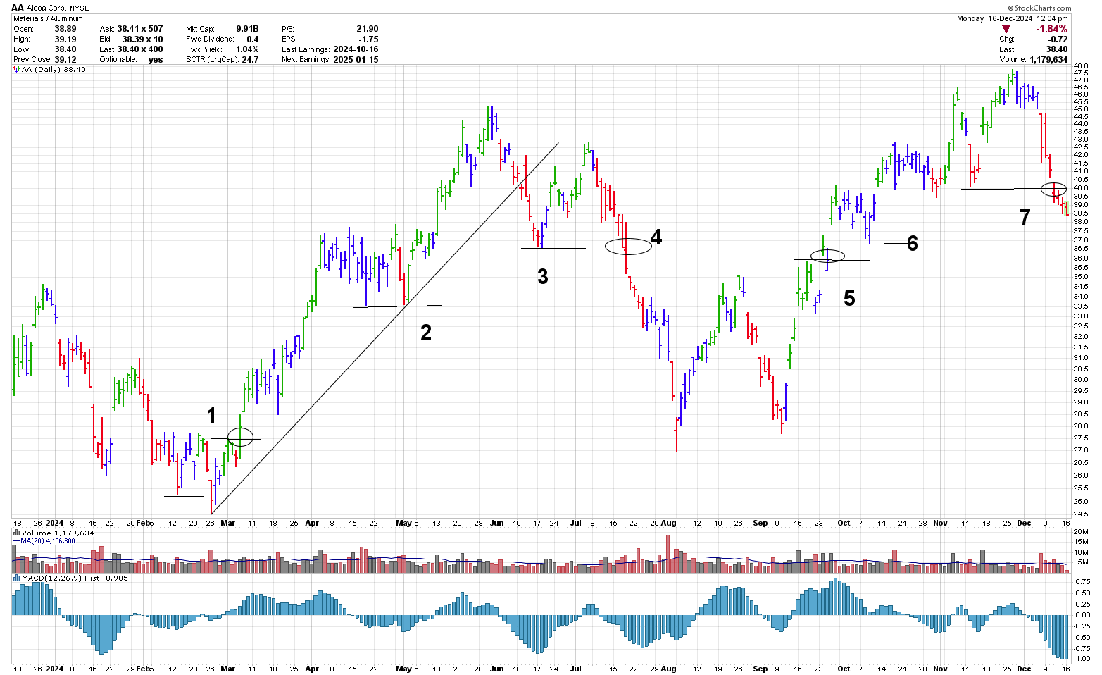 1 year daily chart of Alcoa AA