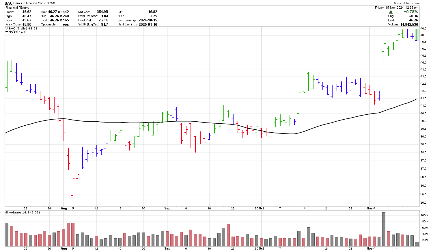 BAC stock chart on November 15, 2024