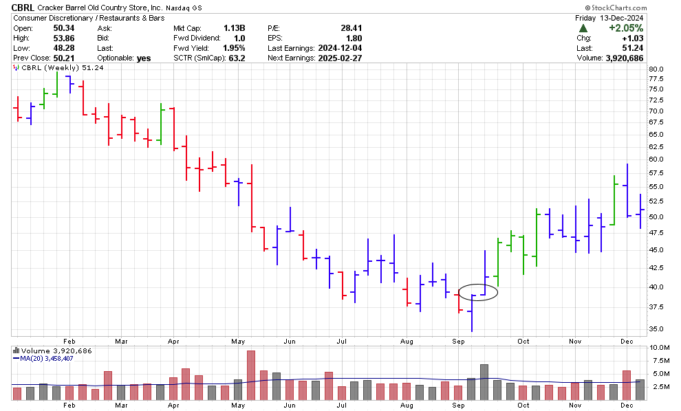 CBRL weekly stock chart Dec 2024