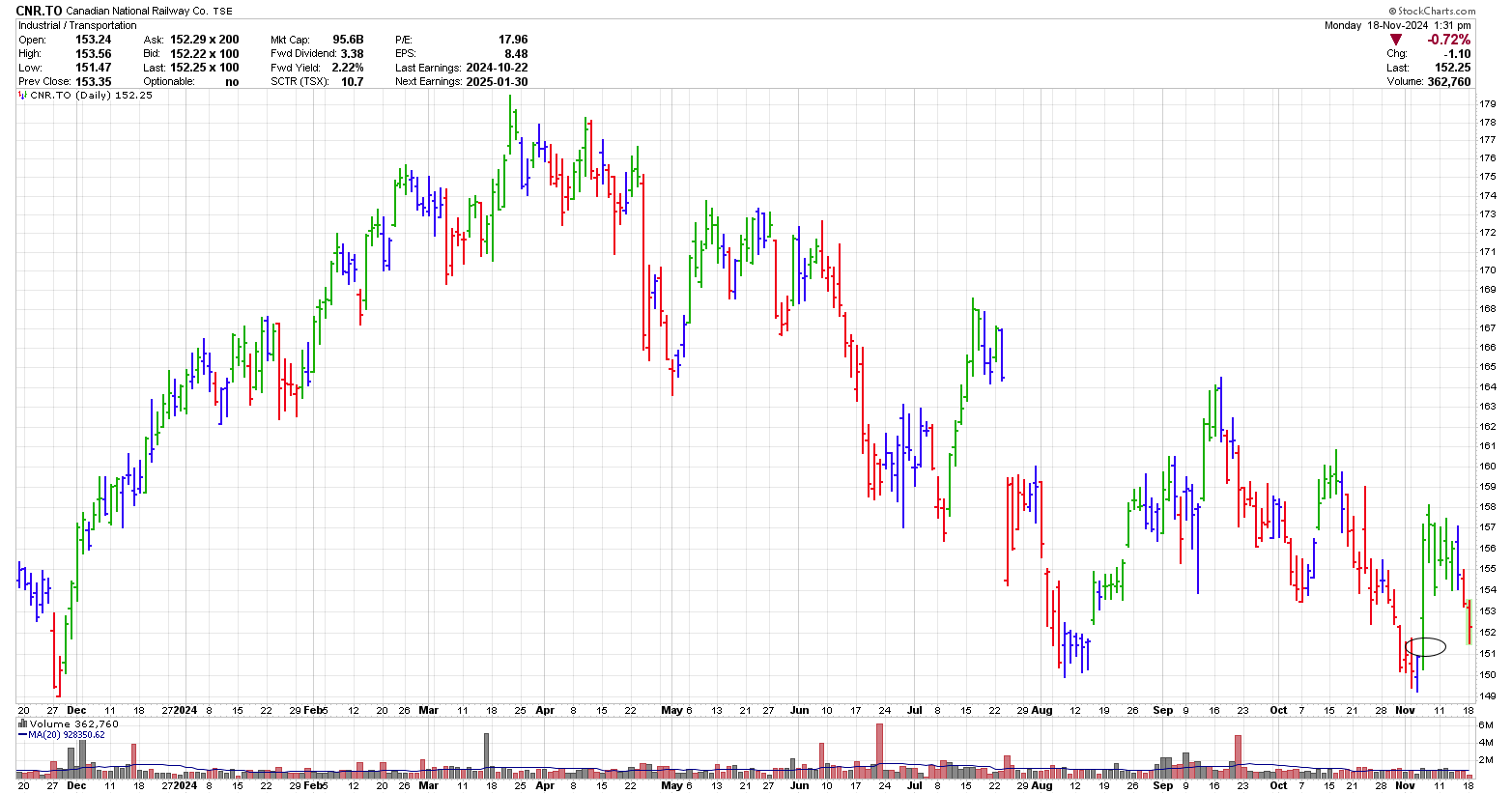 1 year chart of CNR Canadian National Railway