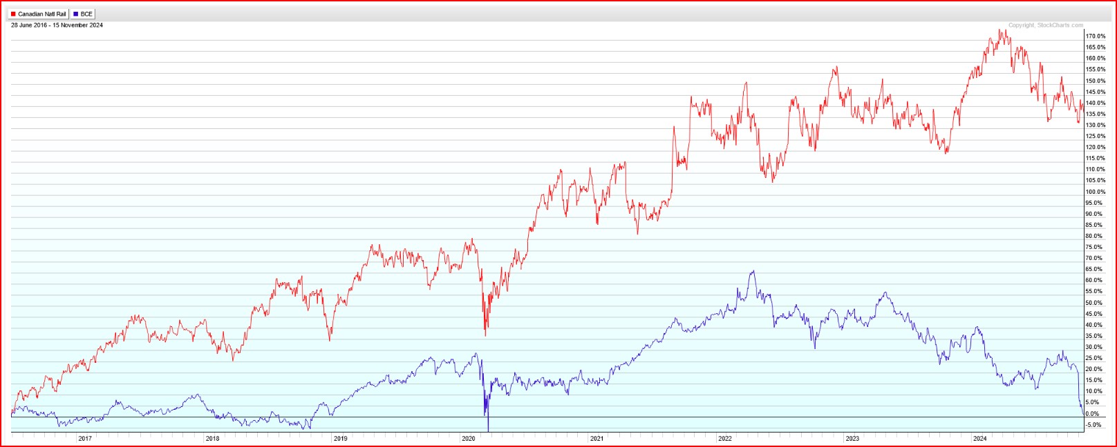 Seven year comparison of the price of CNR vs BCE. Is BCE's dividend worth it?