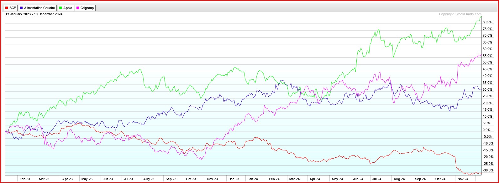 Dividend growers vs high dividend payers