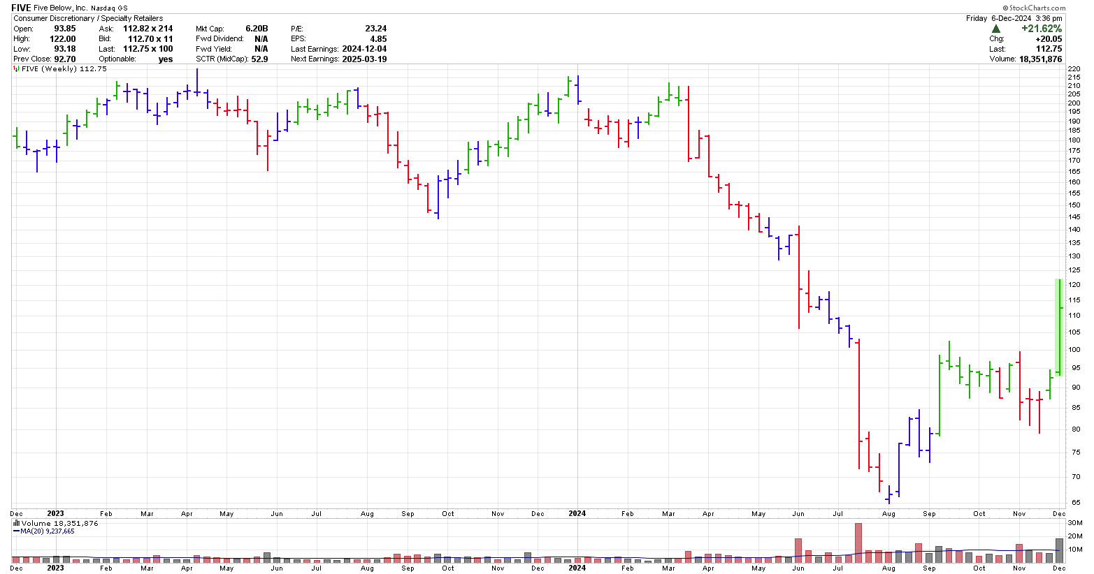 FIVE Below 2 year weekly chart Dec 2024