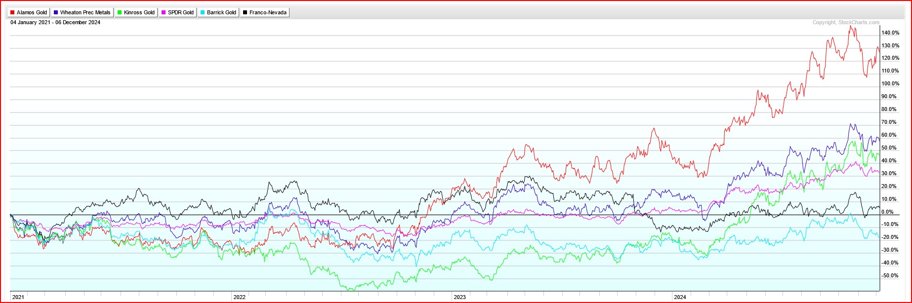 Gold price vs various gold stocks