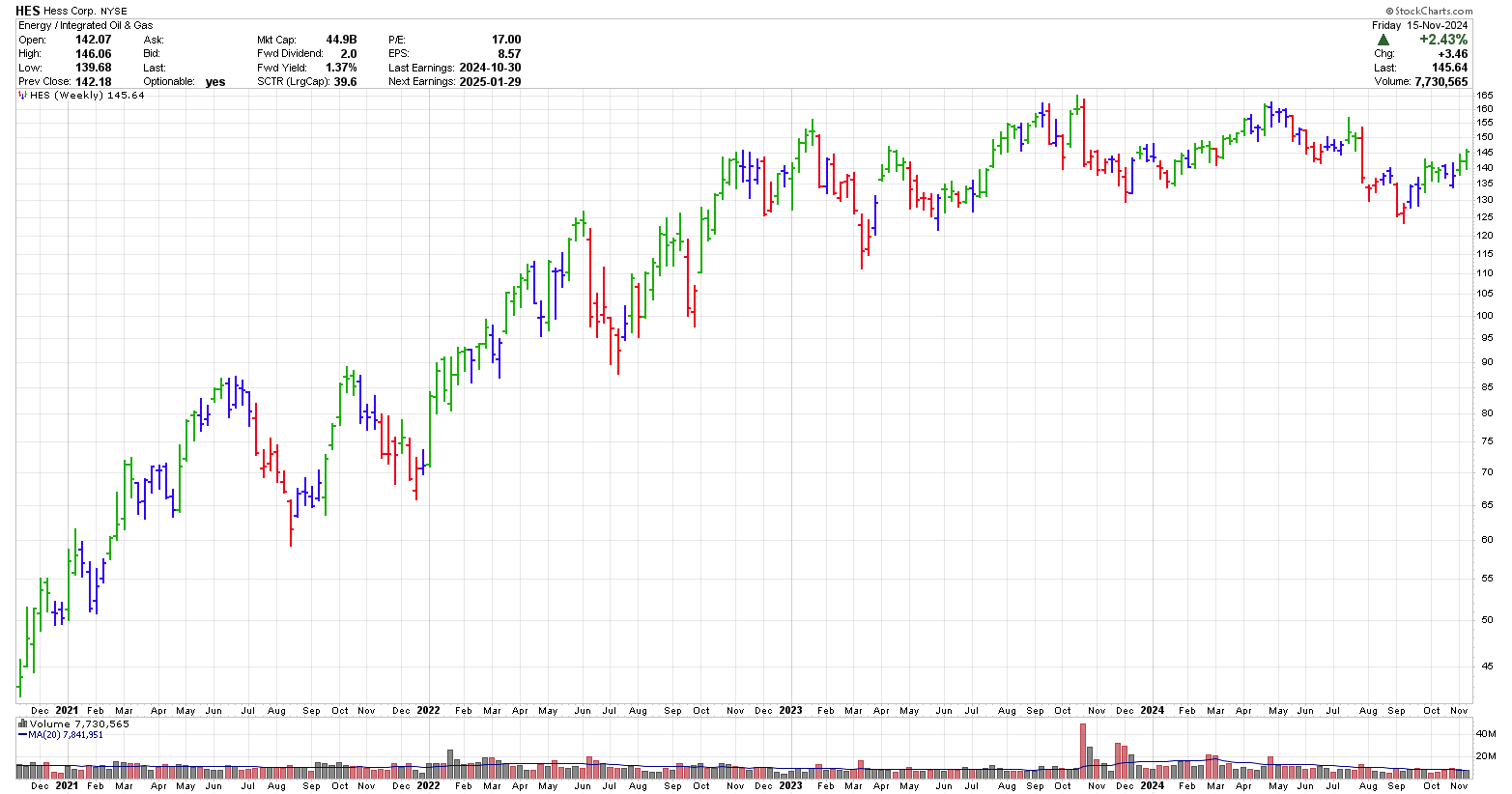 Weekly stock chart of HES Nov 2024