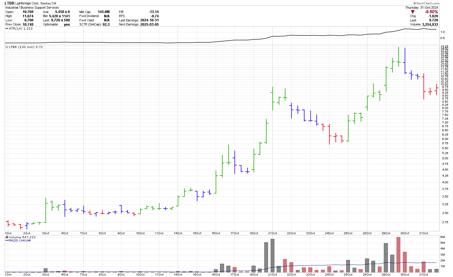 LTBR 130-minute stock chart for swing trading