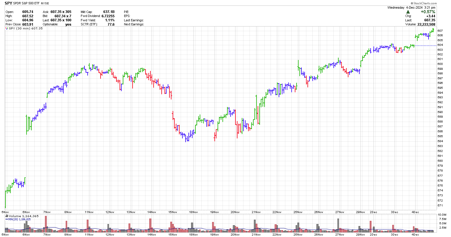 30-min chart for SPY Nov 2024