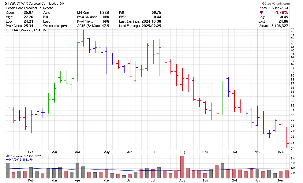 STAA weekly chart with Elder Impuse System Dec 2024