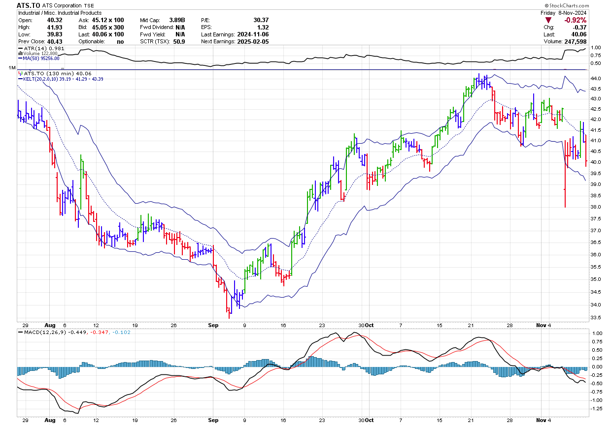 130-minute stock chart of AST.TO from Aug to Nov 2024