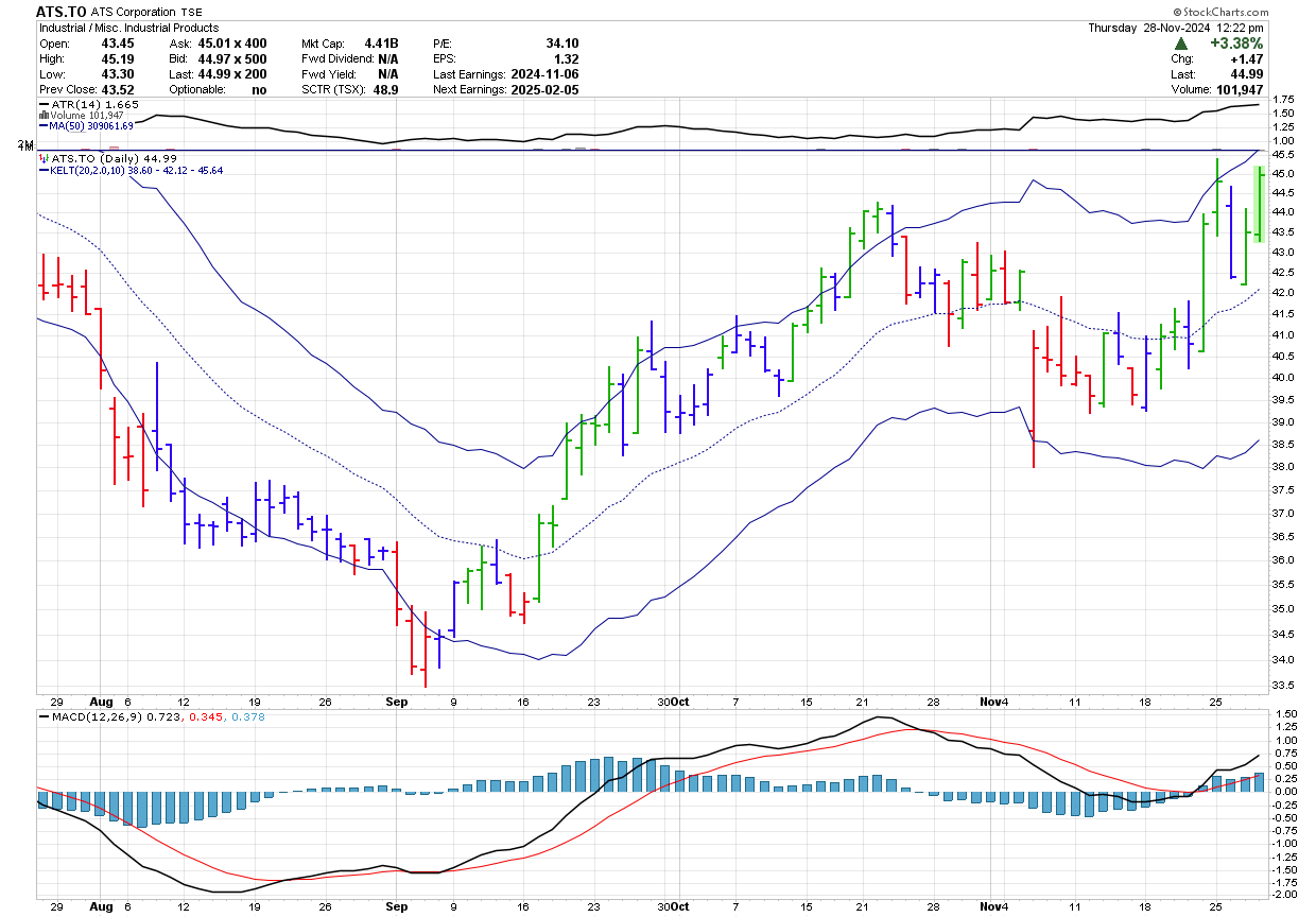 ATS.TO daily Sept 2024 divergence