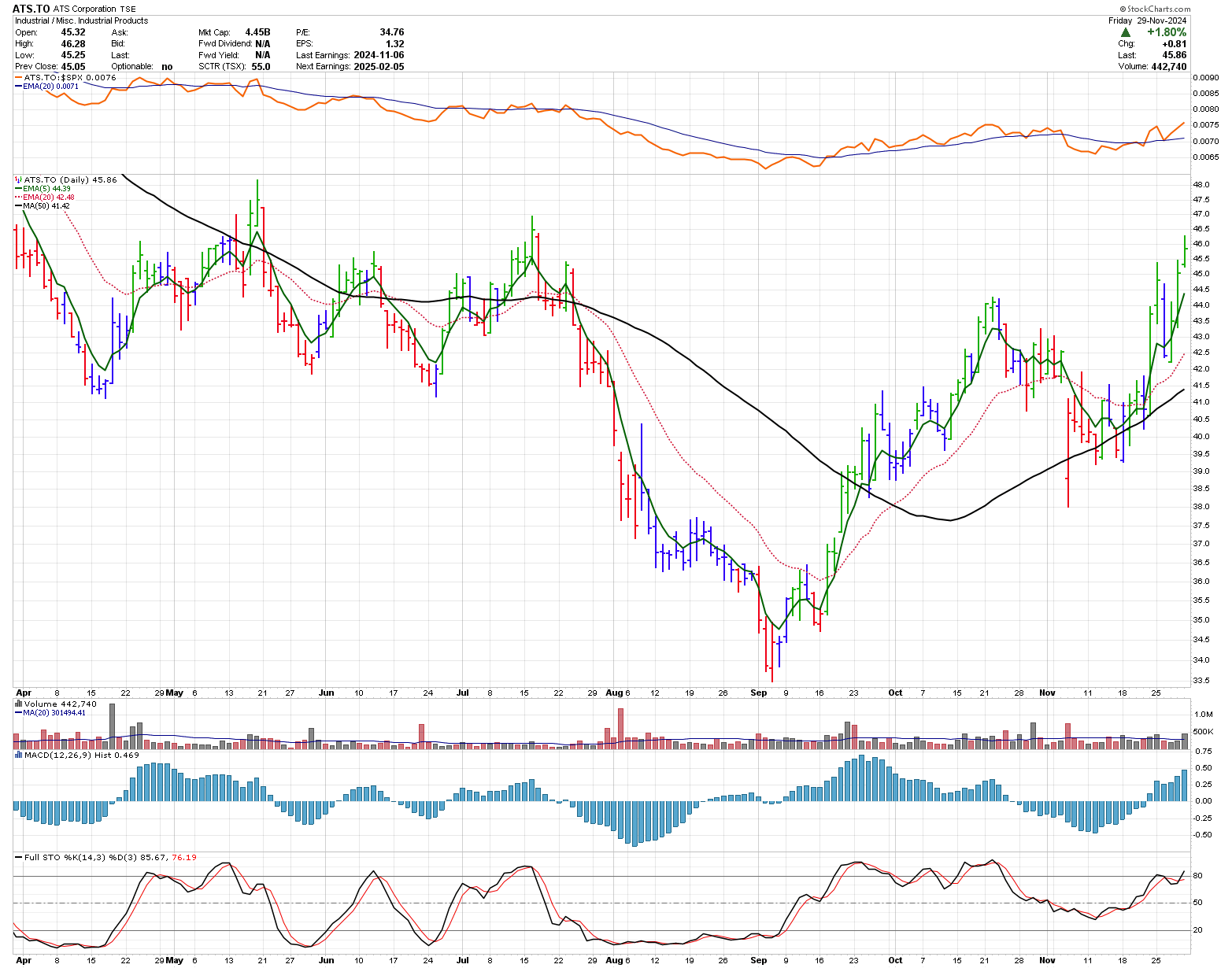 ATS.TO with indicators November 2024 stock chart