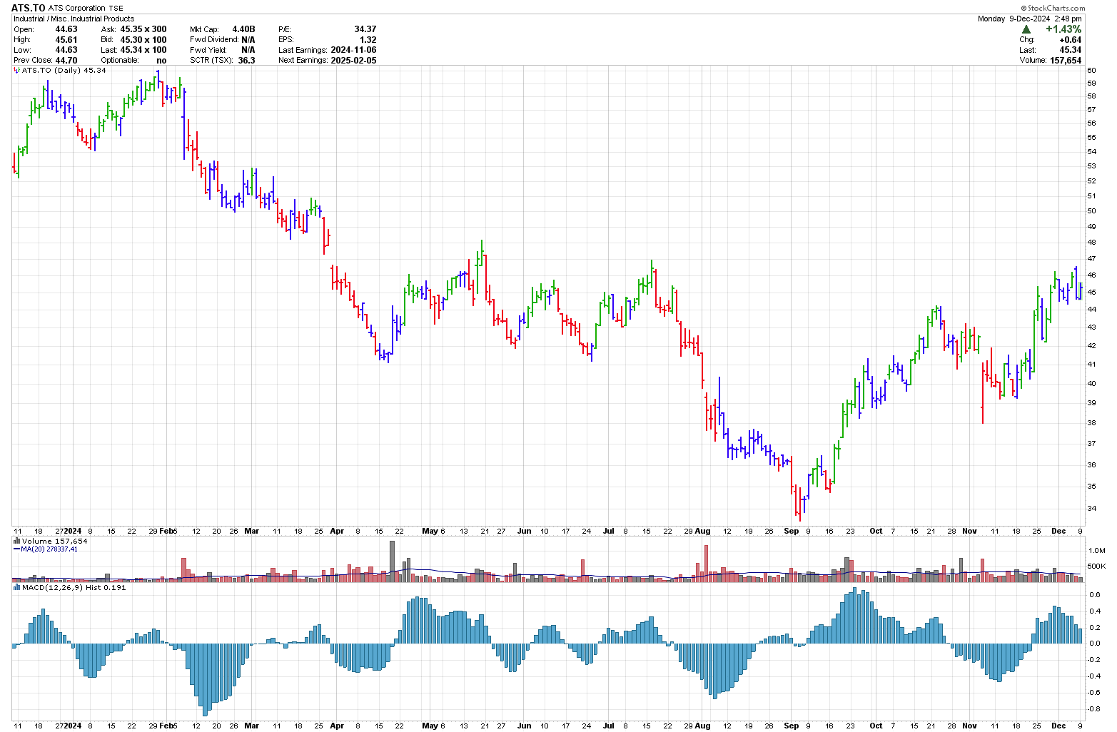 ATS.TO daily stock chart with MACD Histogram Dec 2024