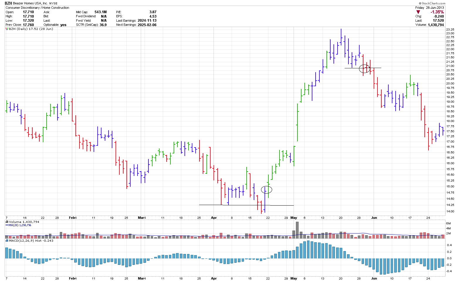 BZH divergence trade on April 19, 2013