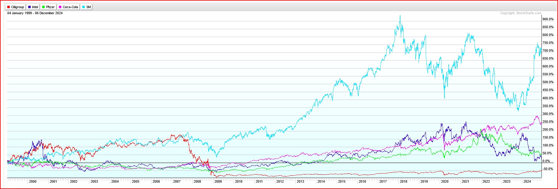 25 year chart of C, INTC, PFE, KO and MMM