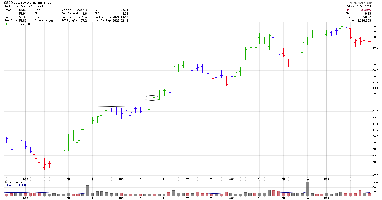 CSCO breakout on a daily chart