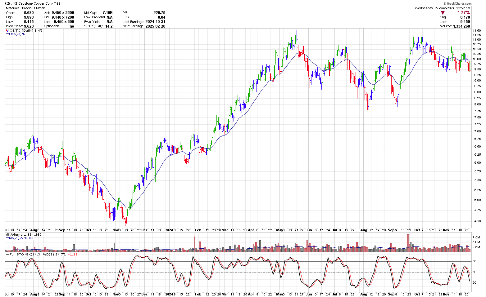 1.5 year stock chart of Capstone Copper