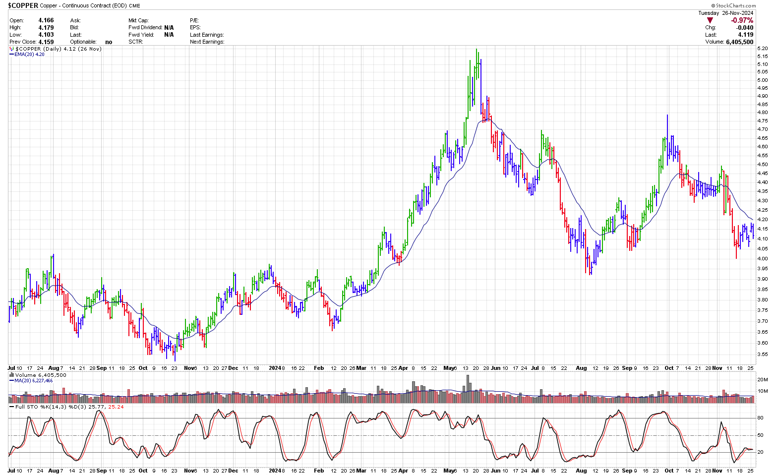 1 year chart of $Copper from StockCharts