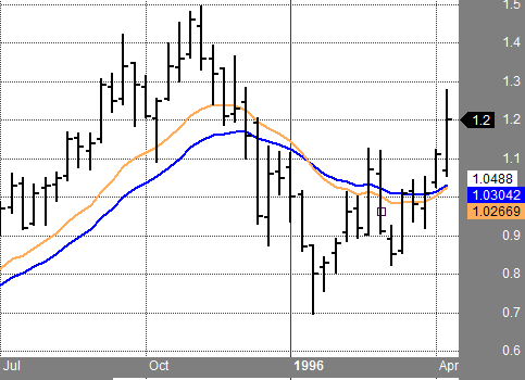 Stock chart of DELL back in 1996 after multiple splits.