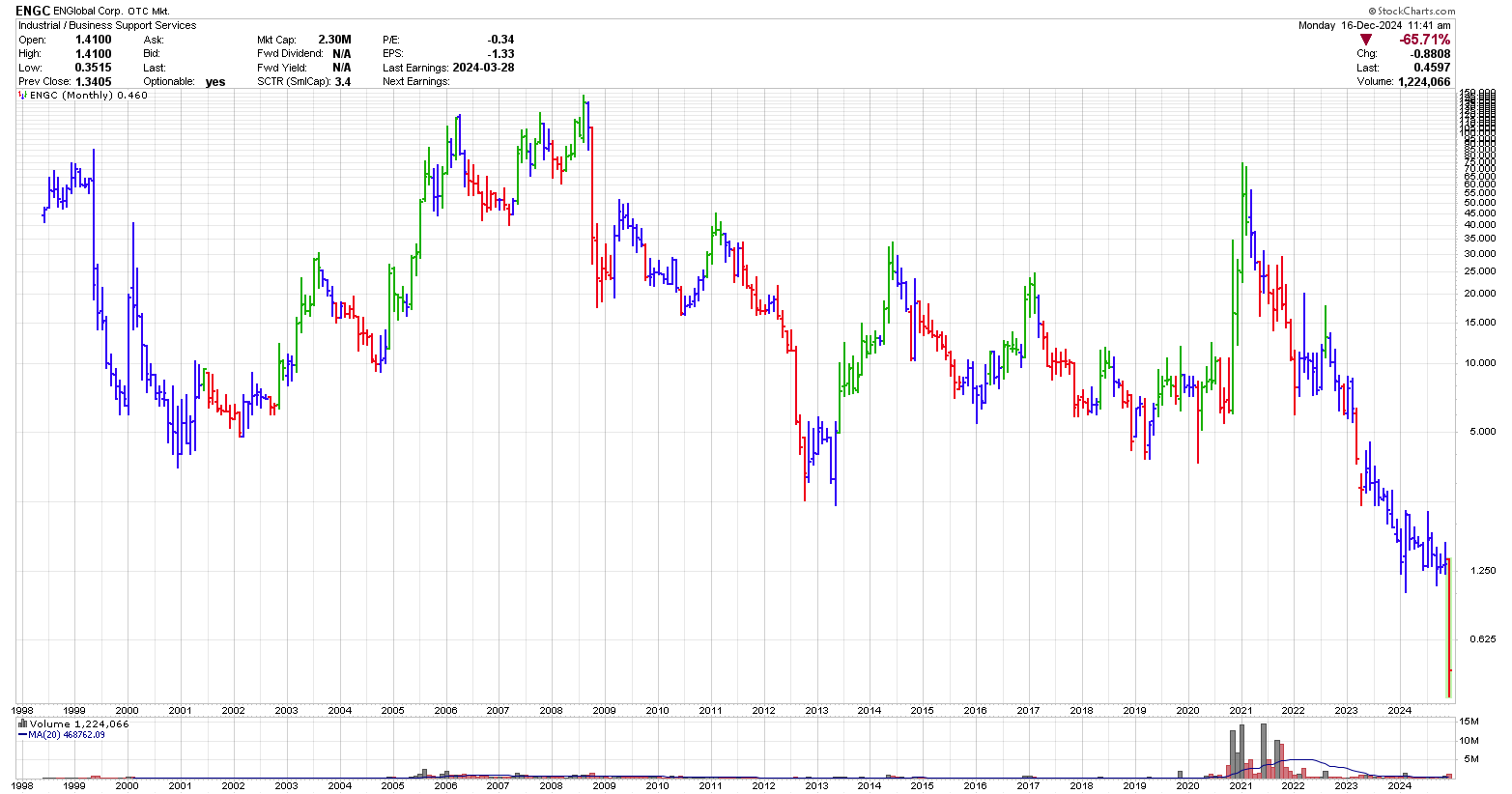 ENGlobal Corp beginning in 1998 to the end of 2024