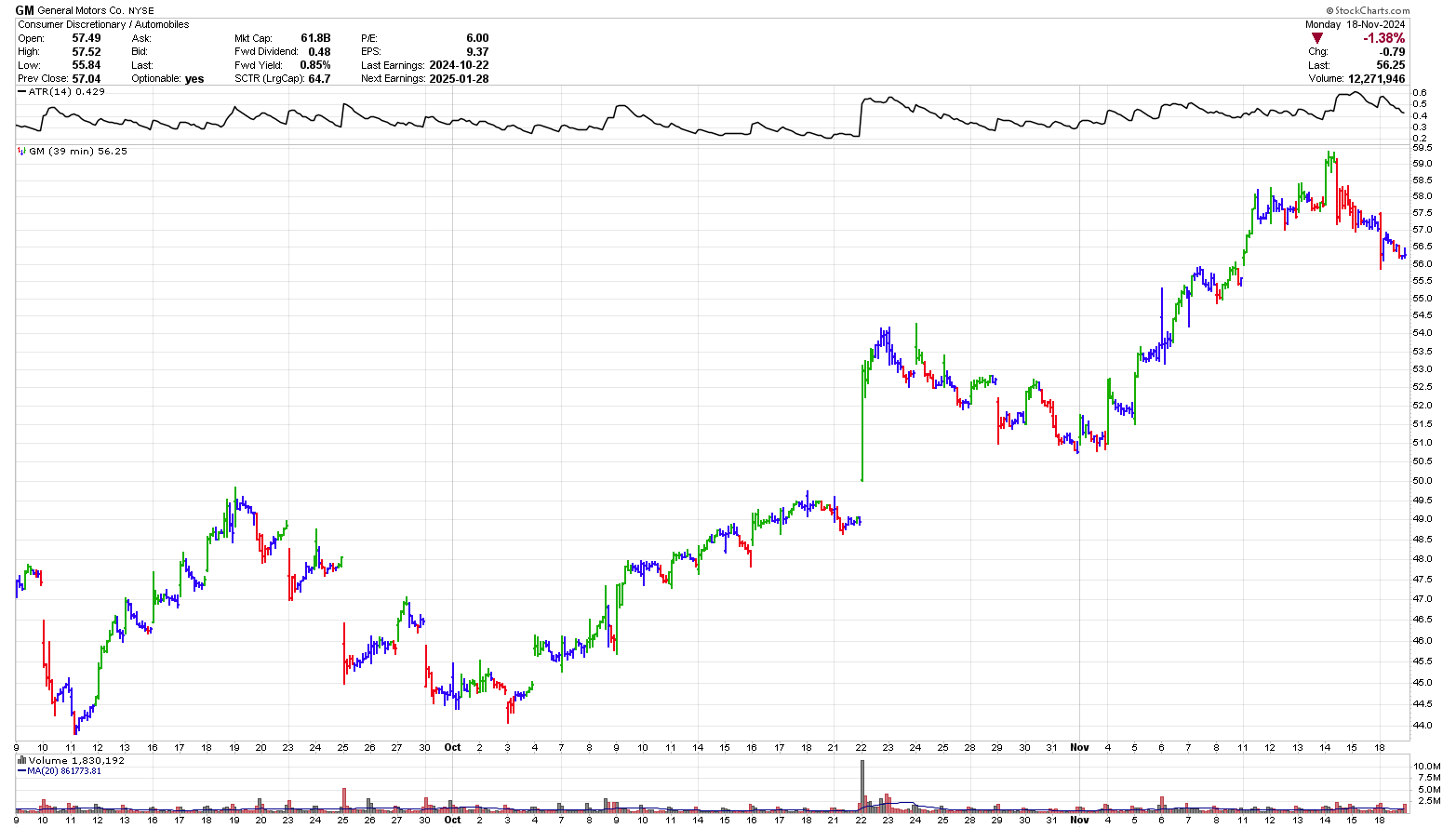 39 minute stock chart of GM