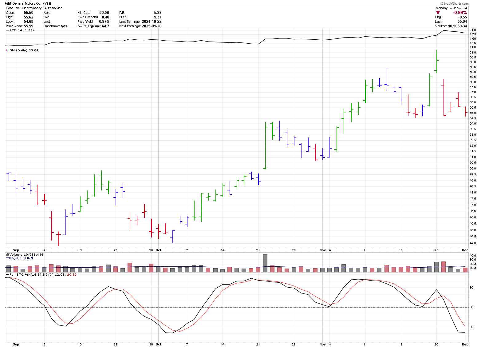 Daily stock chart of GM November 2024