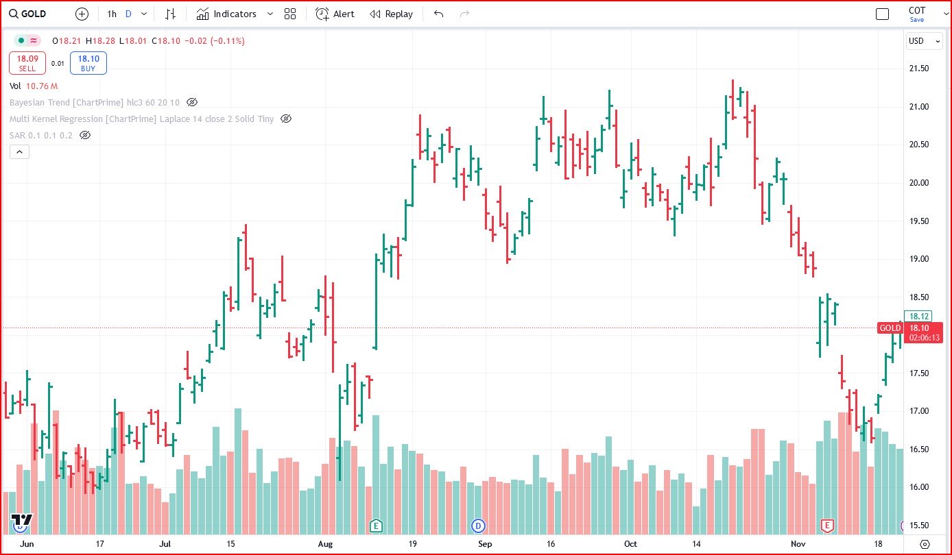 Barrick Gold stock chart Nov 2024