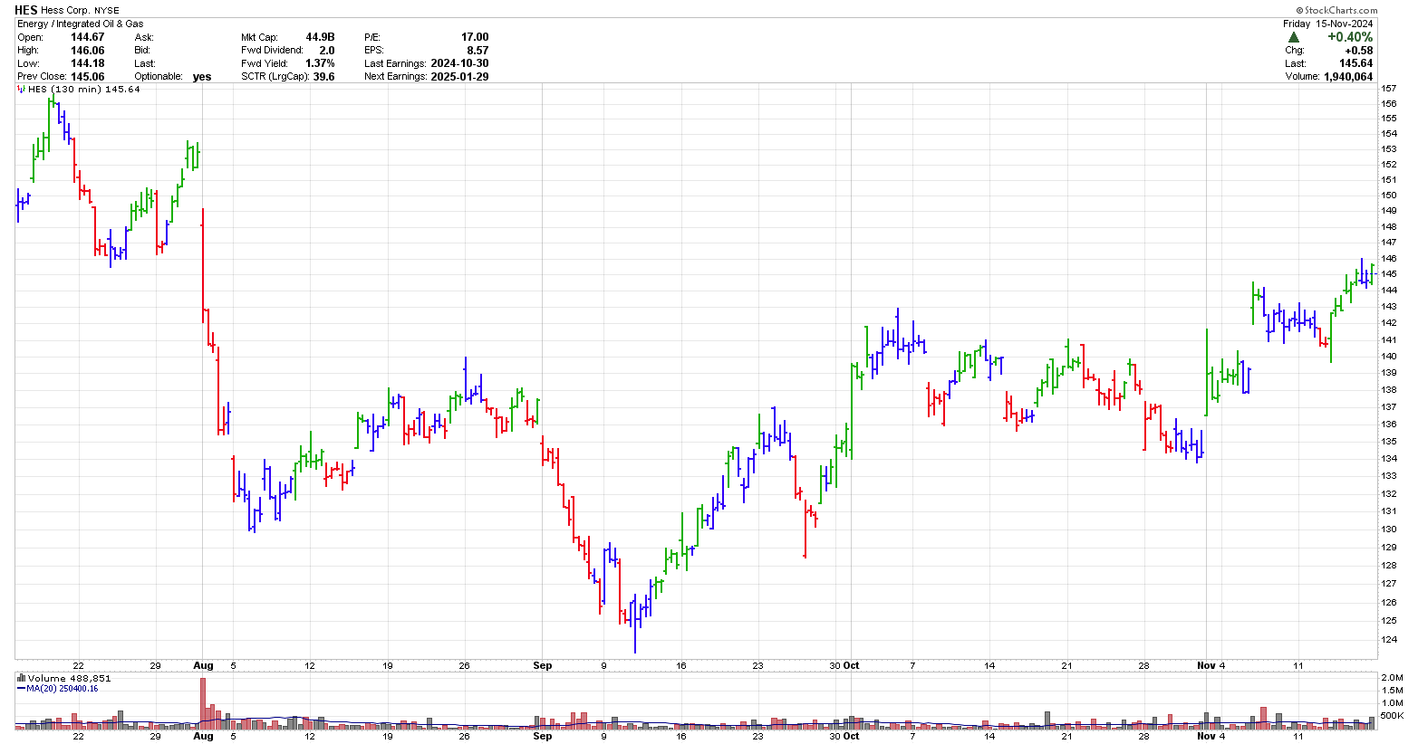 130-minute stock chart of HES in November 2024