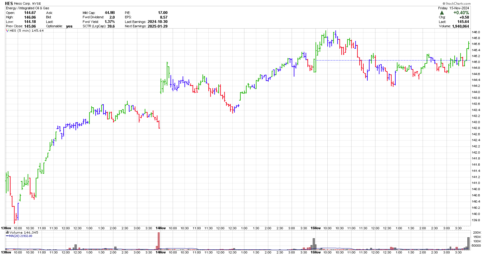 5 minute stock chart of HES Nov 2024