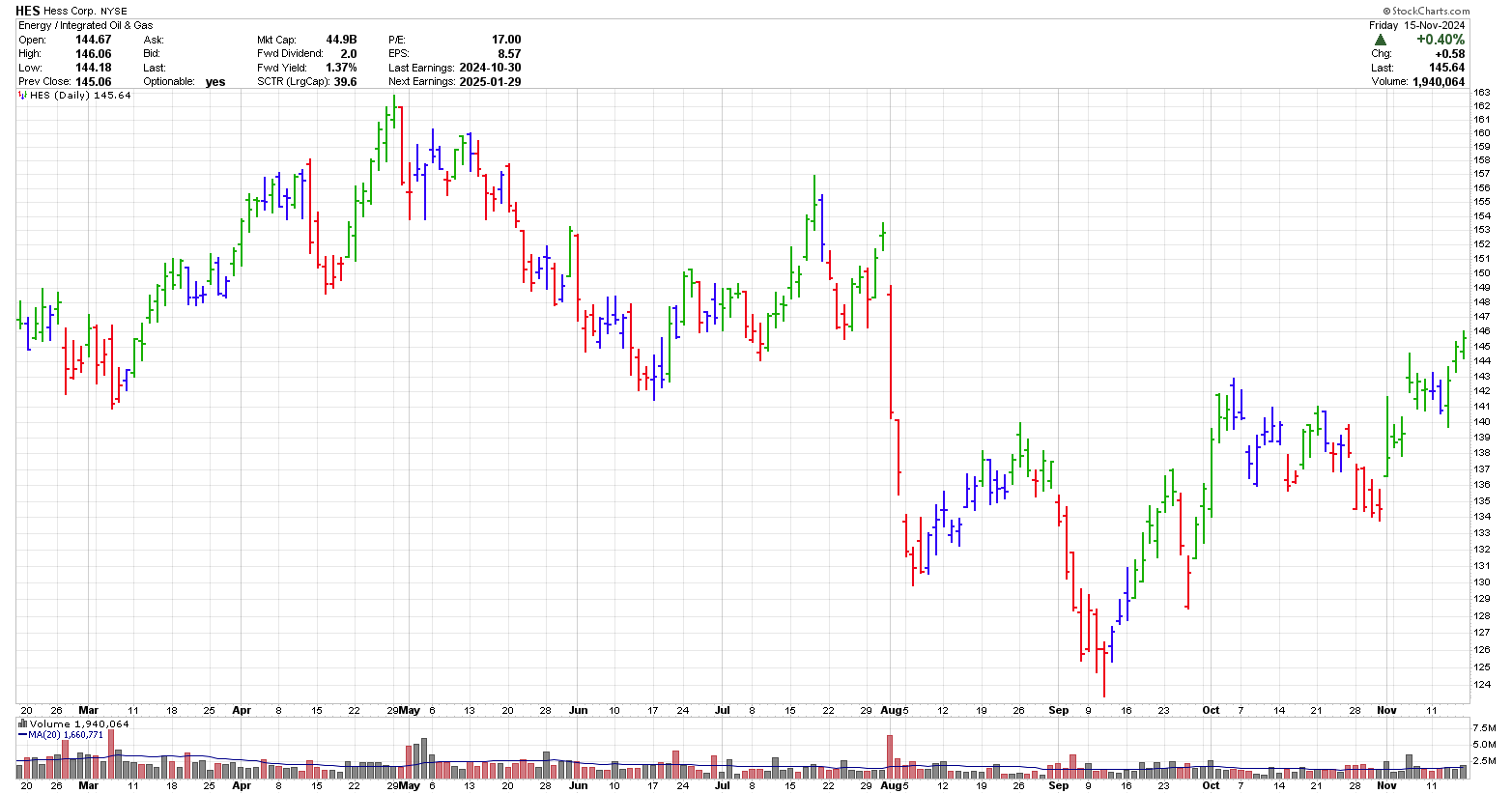 Daily stock chart of HES November 2024