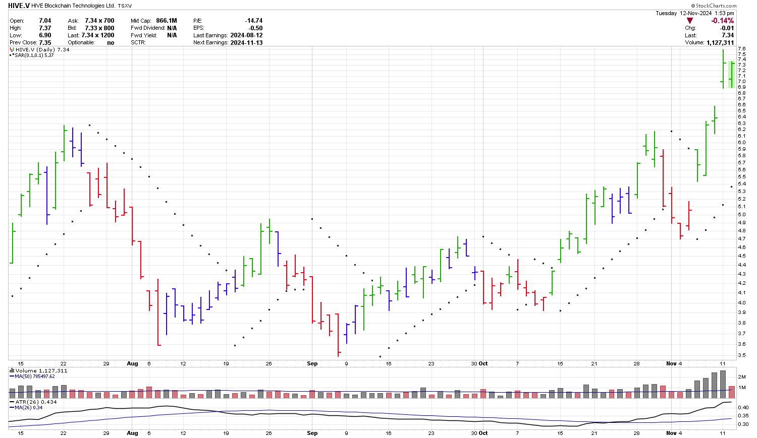 Daily chart of HIVE for longer term trading.