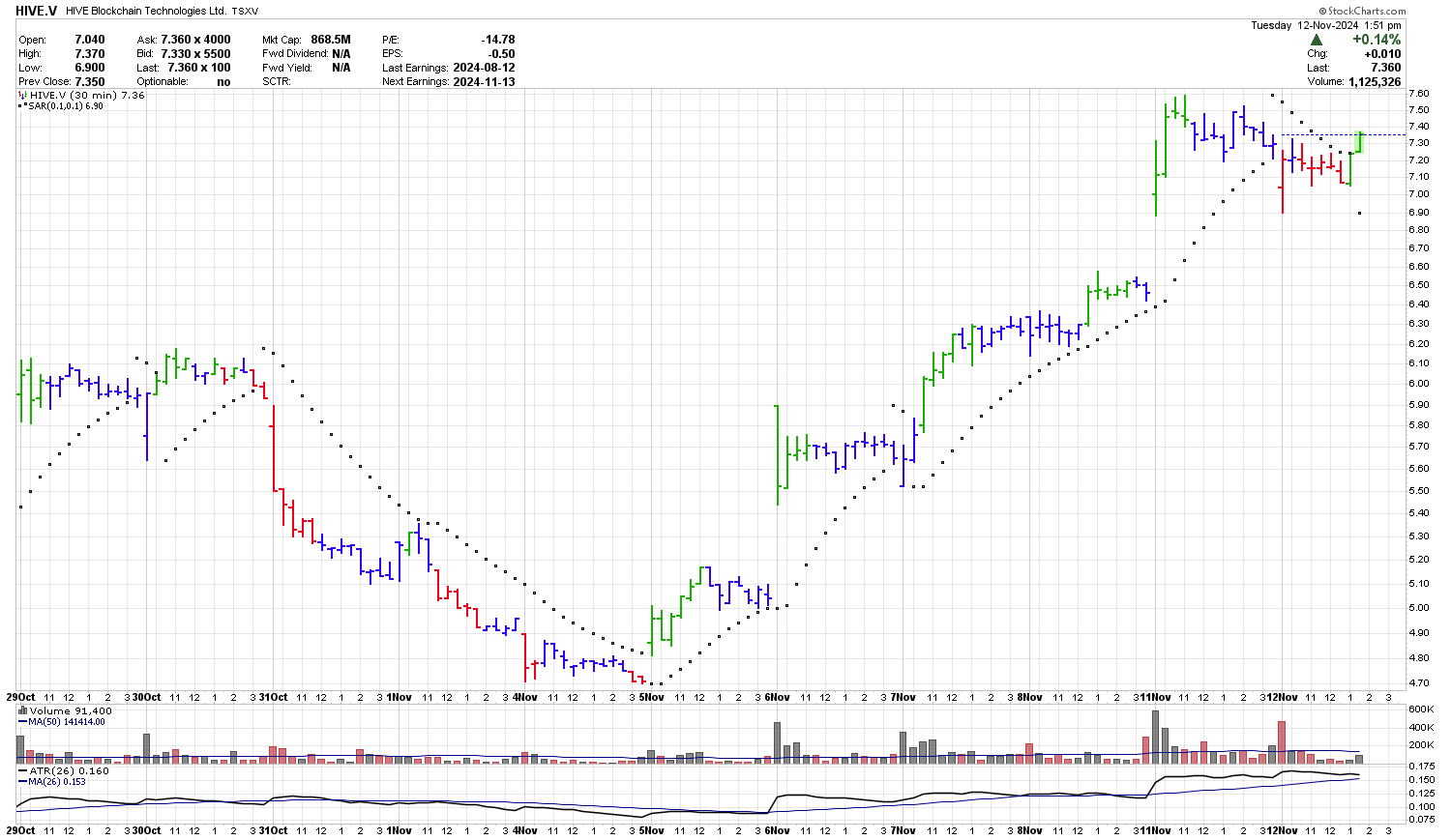 30-minute chart of HIVE for swing trading