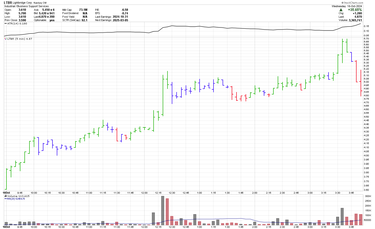 LTBR 5 minute stock chart