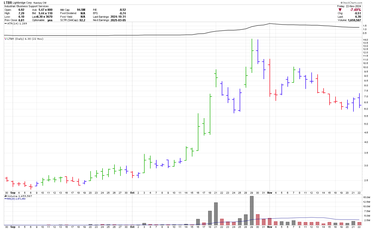 LTBR daily stock chart for position trading