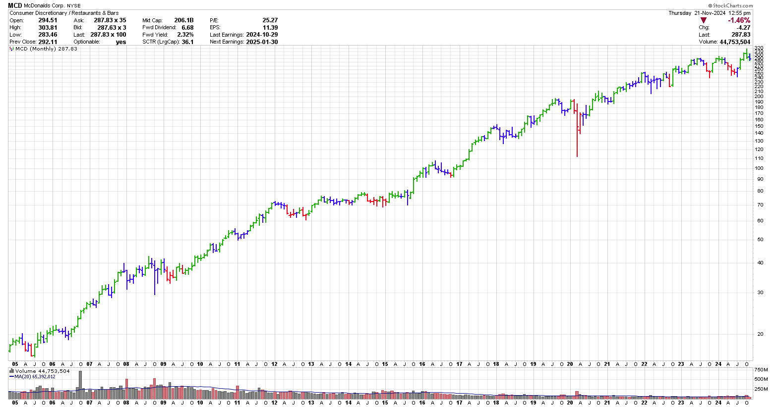 20 year monthly chart of MacDonald's