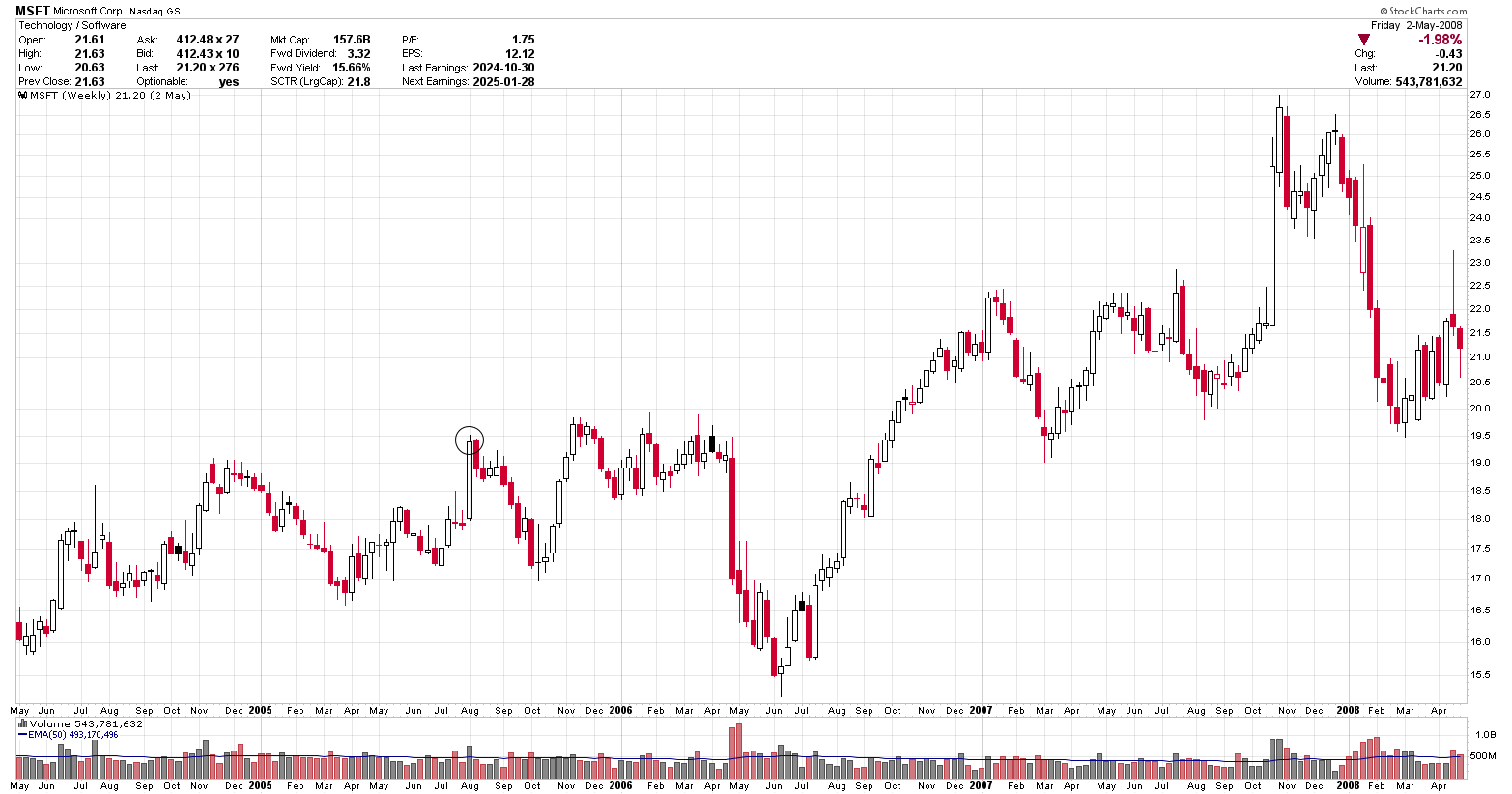 Microsoft 4 year chart from 2005