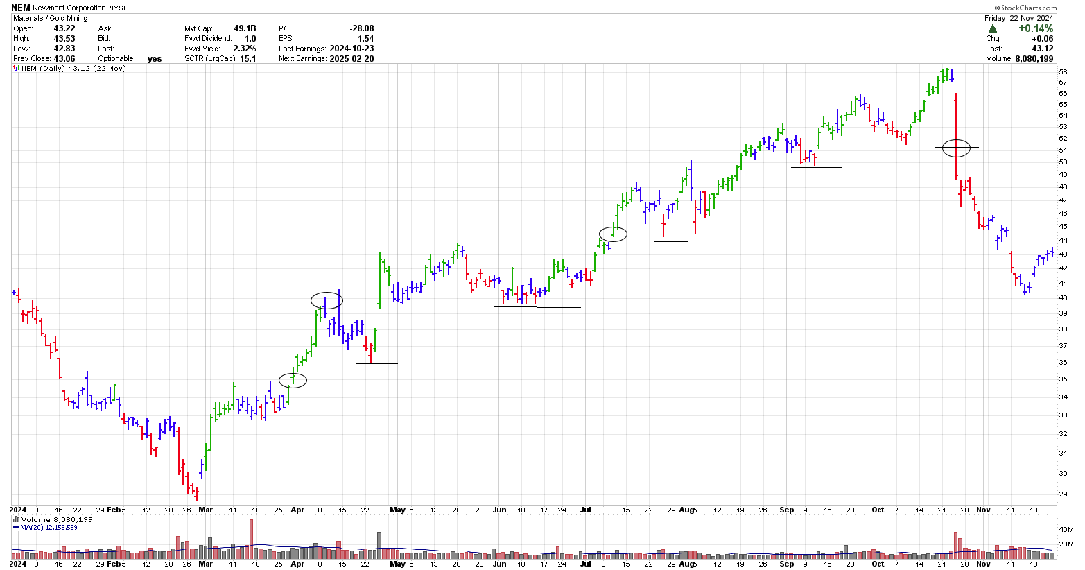 Newmount daily stock chart position trade