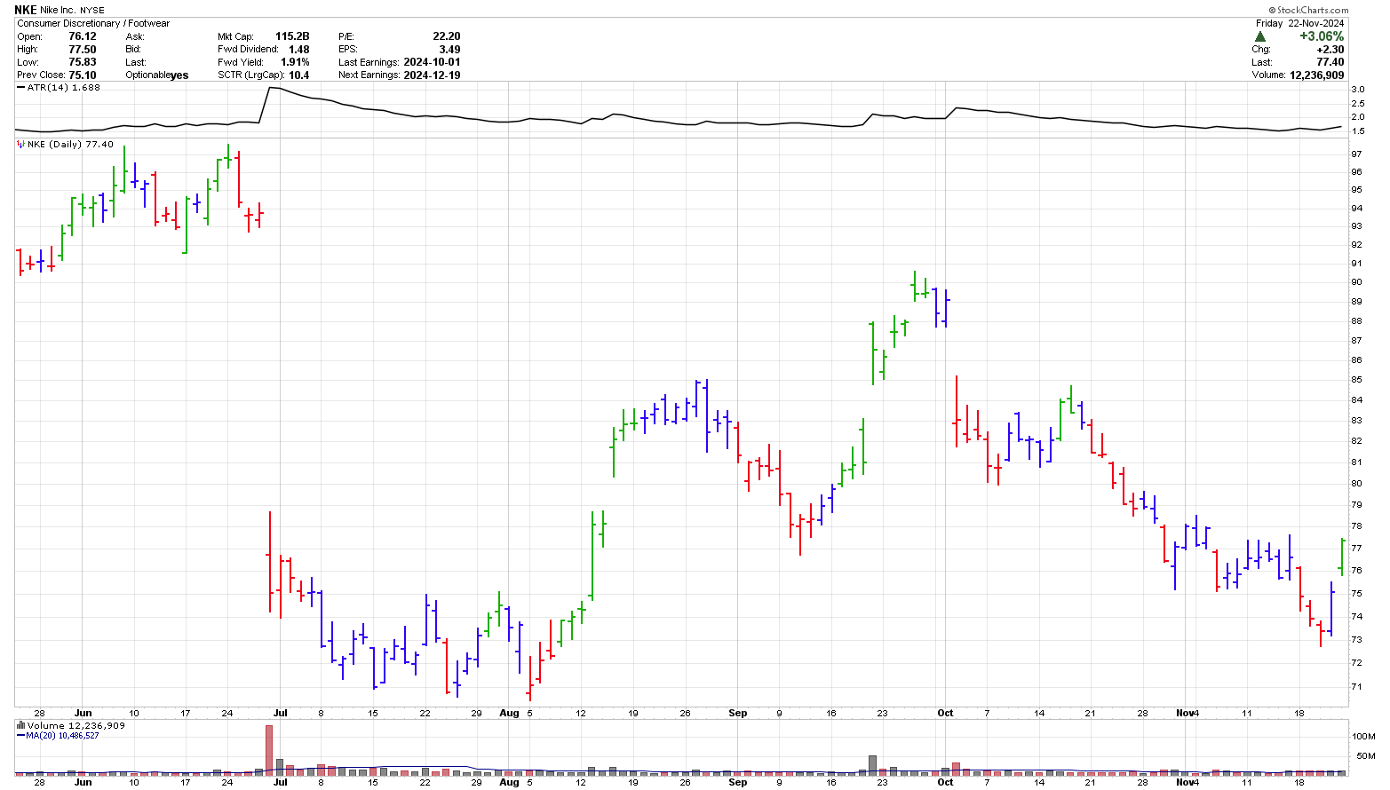 Nike stock chart November 22, 2024