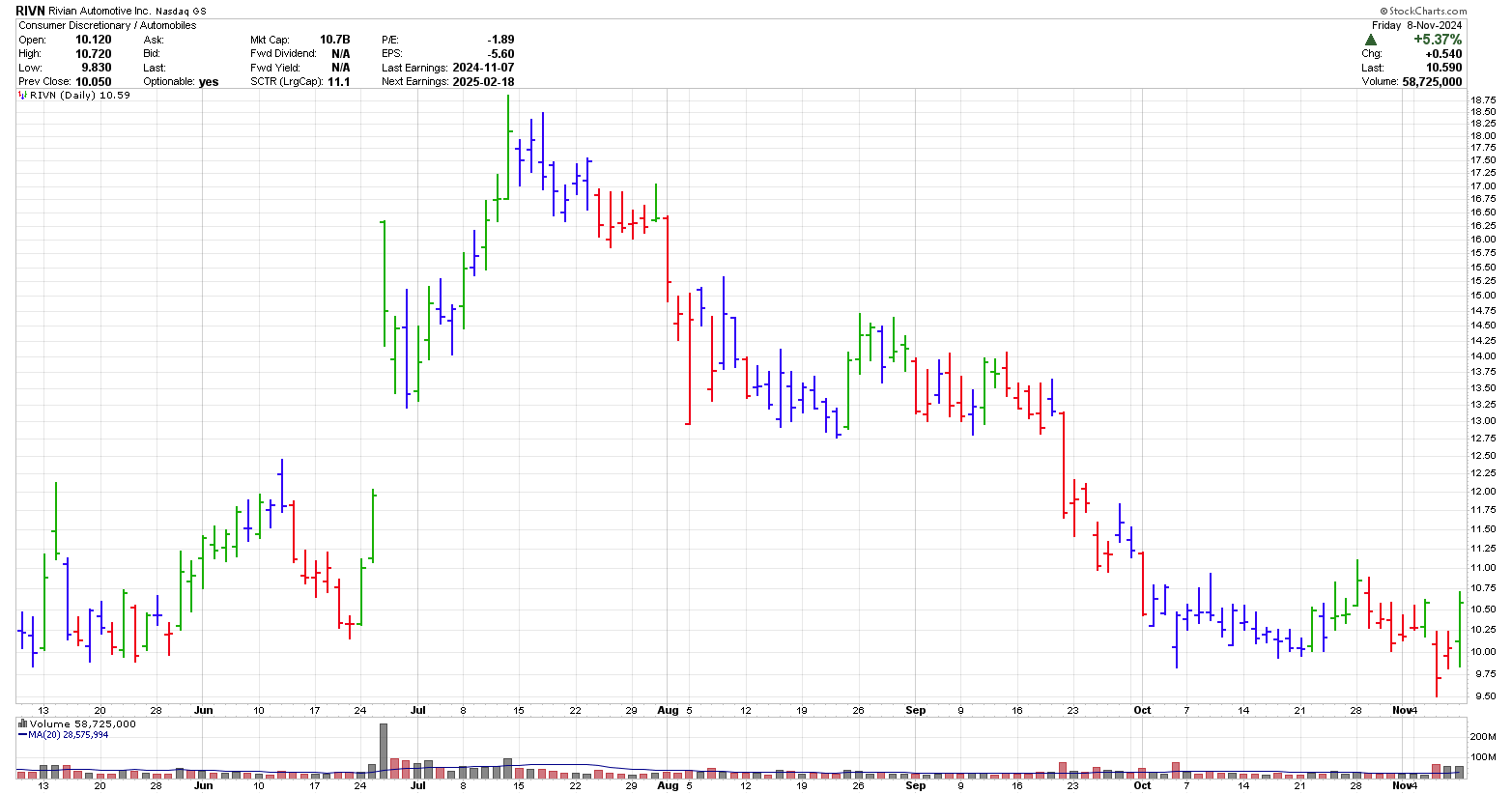 StockCharts price graph of RIVN Nov 8, 2024