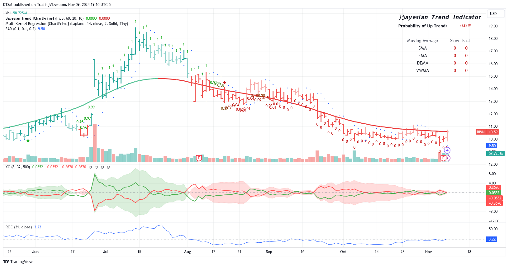 TradingView chart of RIVN on Nov 8, 2024