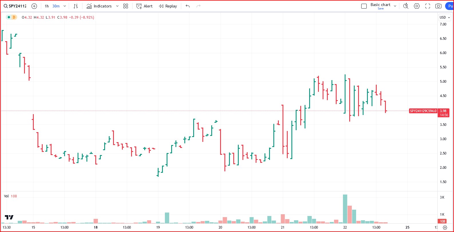 SPY call option Nov 25, 2024 on Nov 29 30-miniute bars