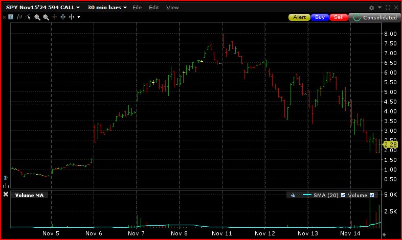 SPY call option Nov 25, 2024 on Nov 24 30-miniute bars