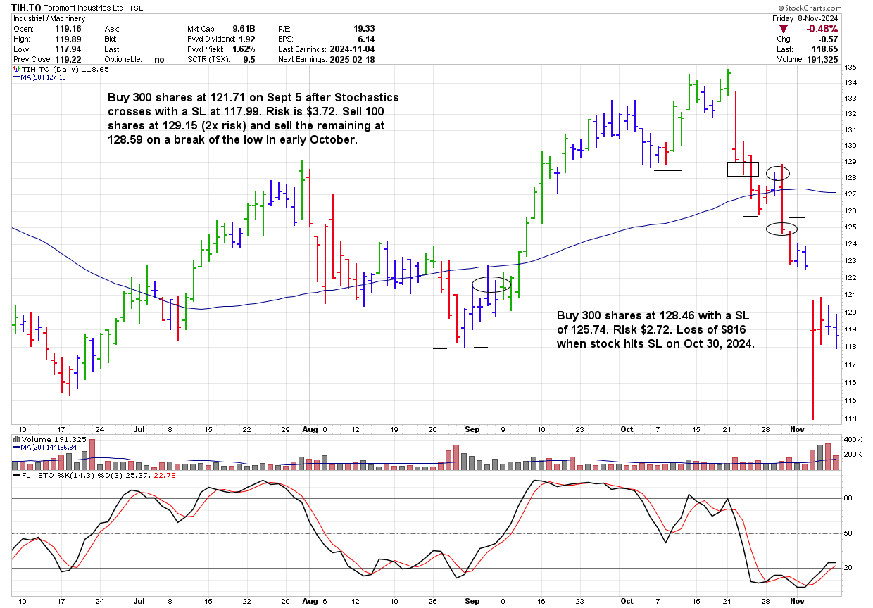 Two trades, a win and a loss, losses will occur when trading.