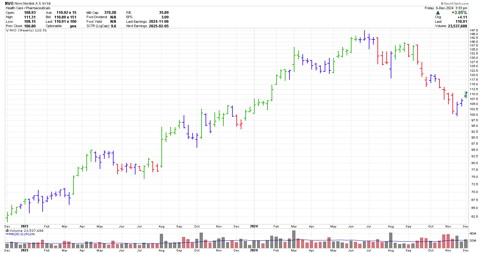 NOVO Nordisk 2 year weekly stock chart Dec 2024